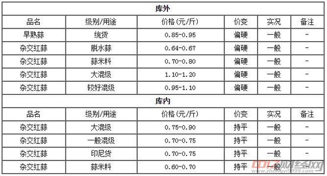 大蒜价格今日最新走势解析