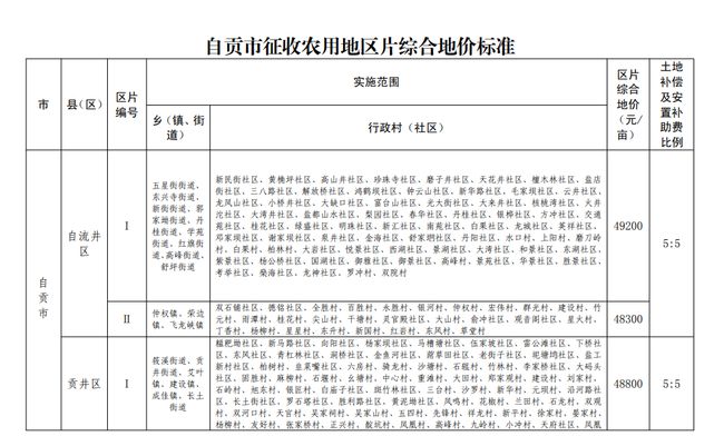 自贡最新征地补偿标准详解