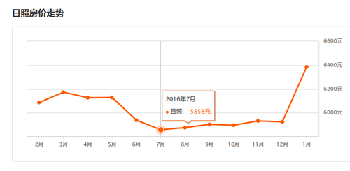 日照最新房价动态分析报告（XXXX年度）