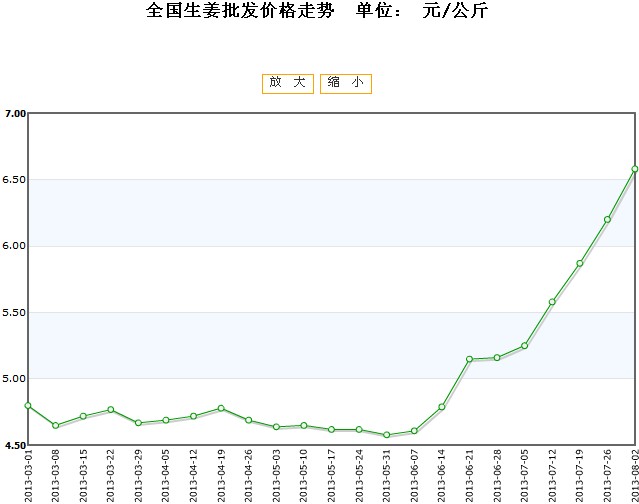 山东生姜最新价格走势解析