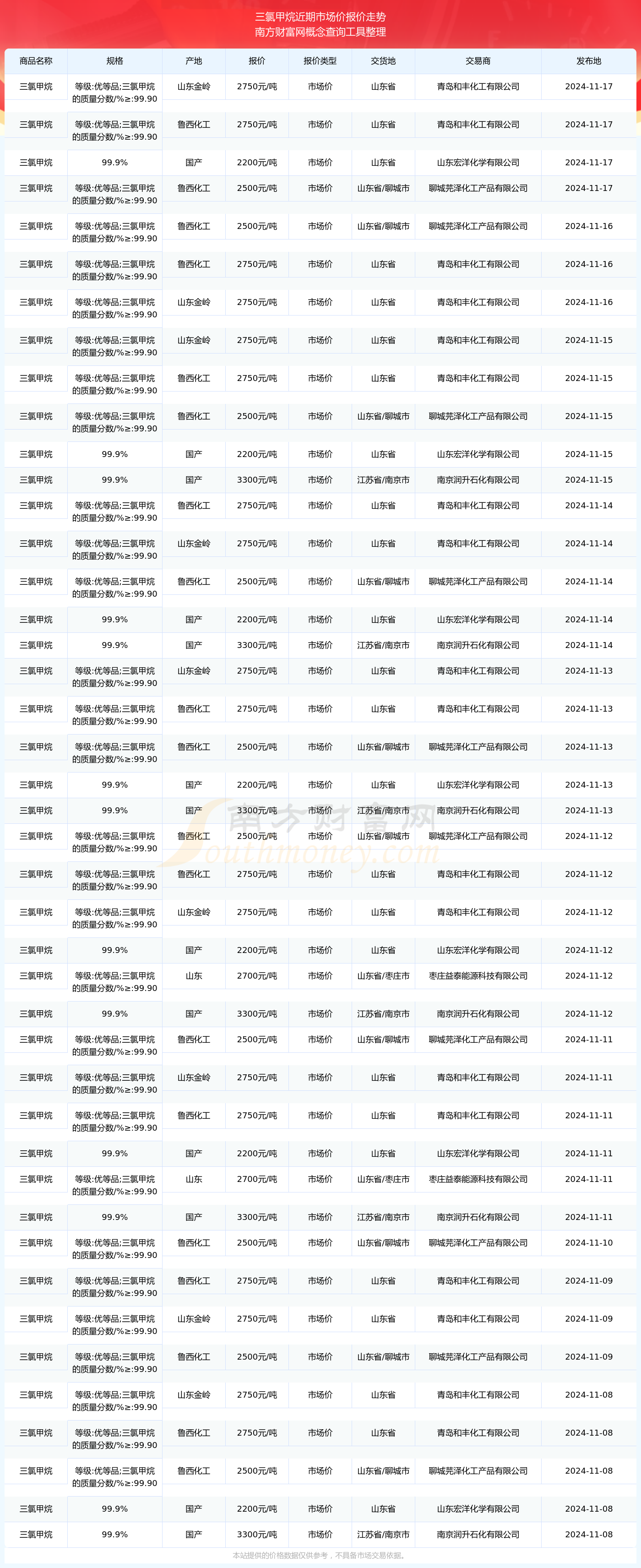 三碌甲烷最新价格动态与市场分析概述