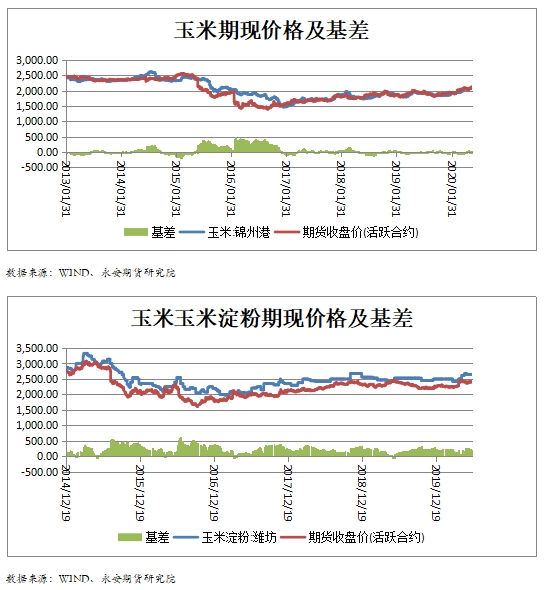 玉米淀粉价格走势最新分析报告