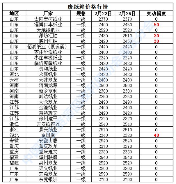 今日废黄板纸价格走势分析及展望