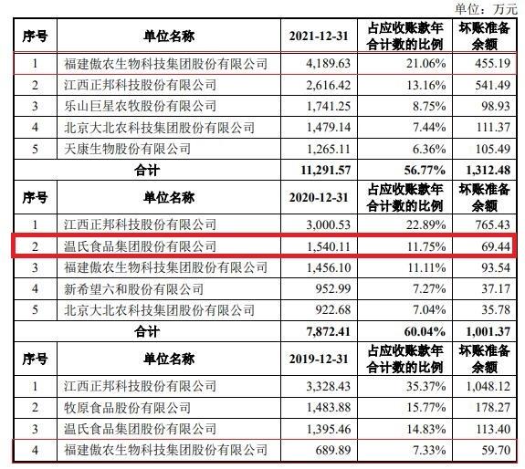 傲农IPO最新排名揭示农业领域投资热点与趋势展望