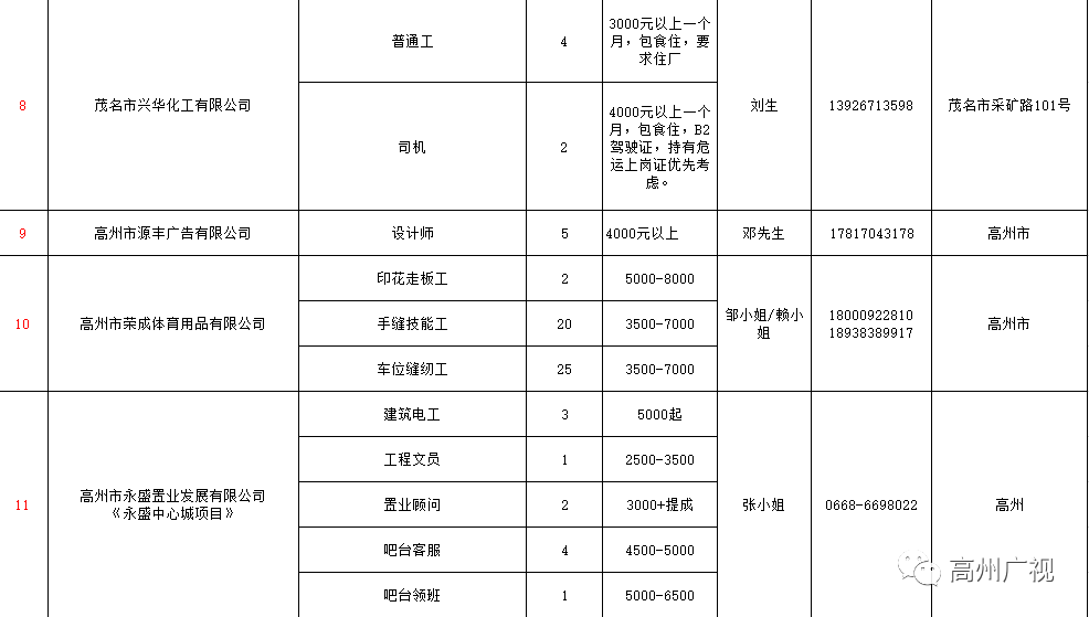 高州最新招聘信息汇总