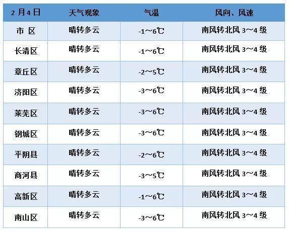 莱芜天气预报最新信息详解