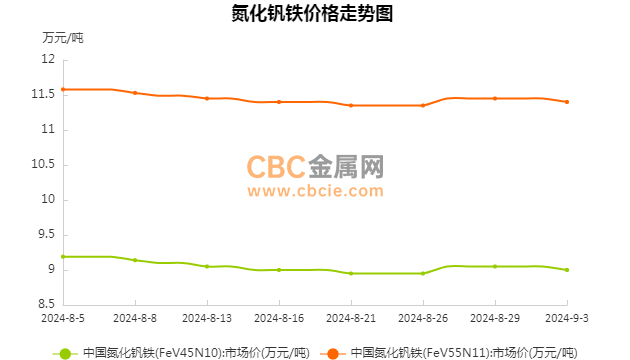 钒铁价格最新动态，市场行情分析