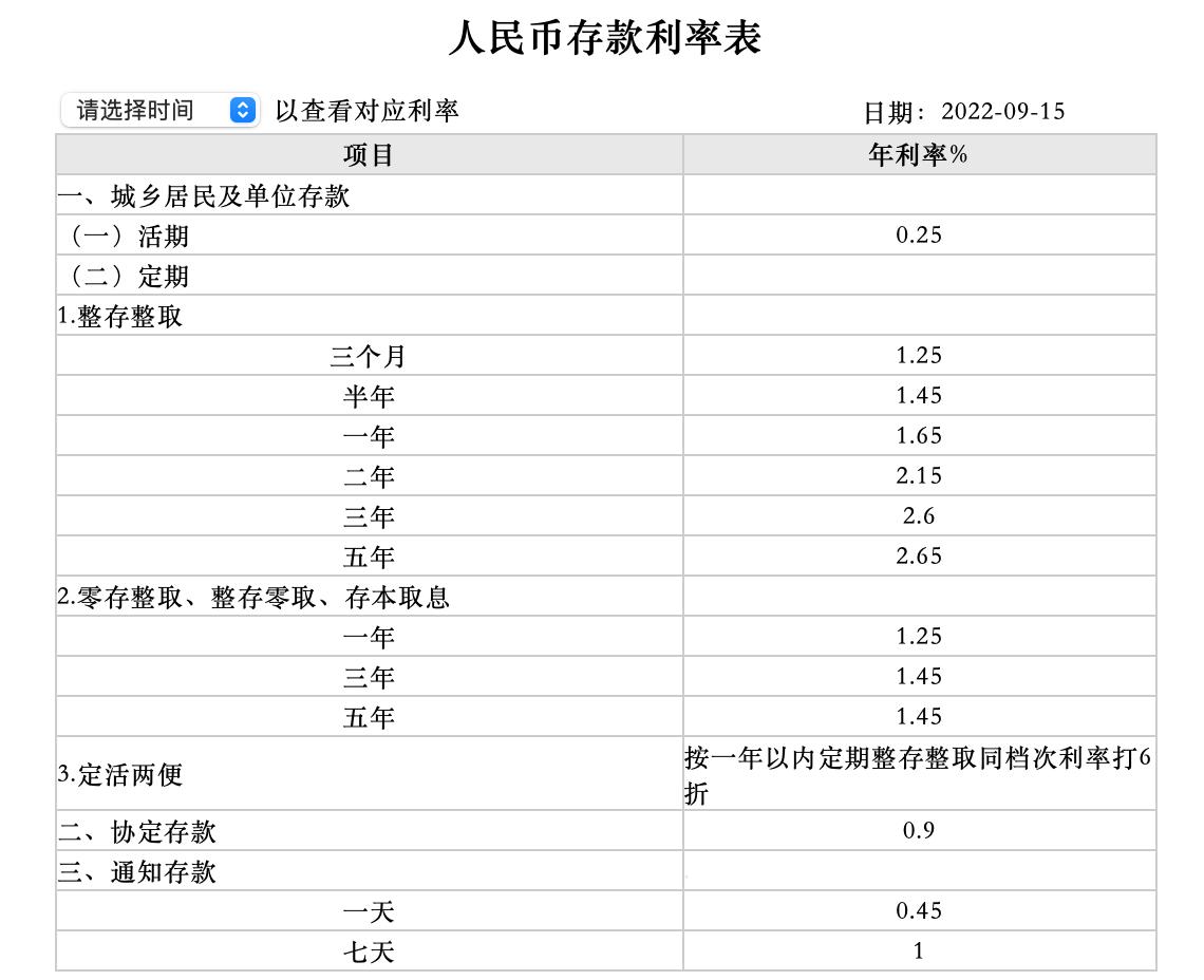 最新人民币利率表揭示中国金融市场动态